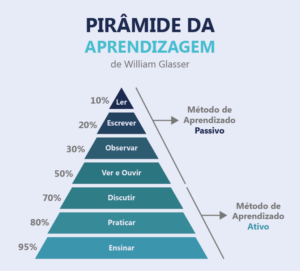 Pirâmide de Aprendizagem